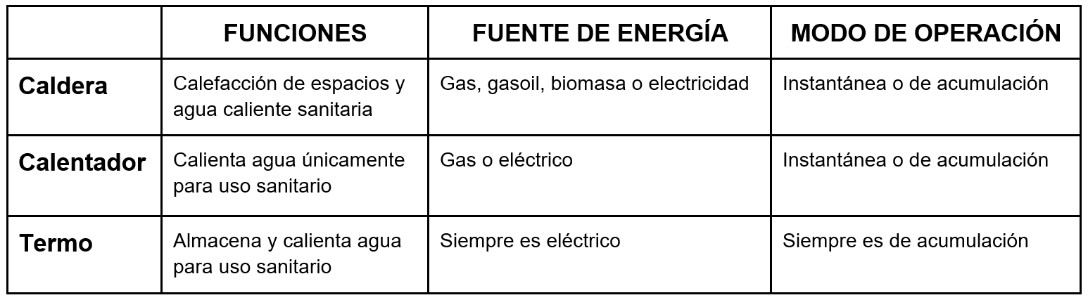 Diferencia entre caldera, termo y calentador - Servei Estació