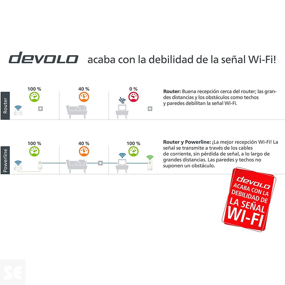 Adaptador Ethernet Magic Wifi Starter Kit Devolo